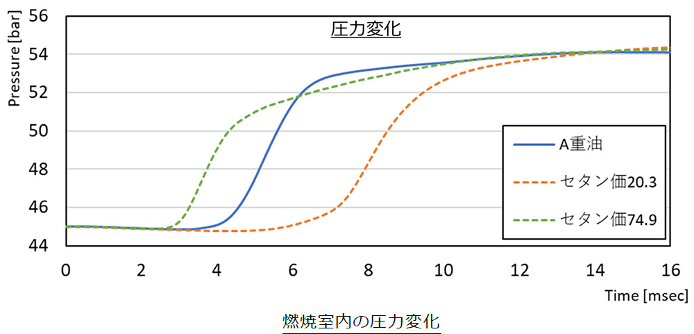 燃焼室内の圧力変化