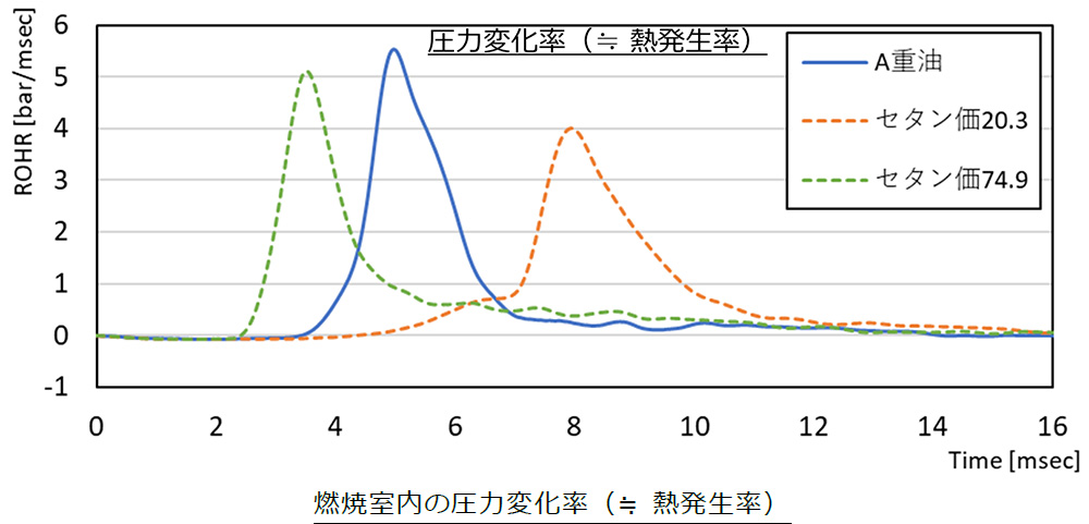 燃焼室内の圧力変化率（≒ 熱発生率）