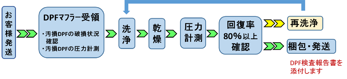 高品質DPFマフラー洗浄システムの特徴